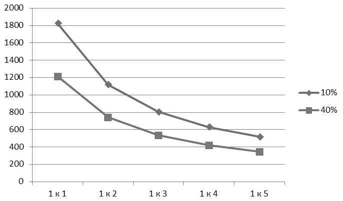 air-to-fuel ratio in a vortex heat generator