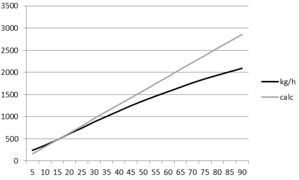 graph of theoretical and practical raw material feed rate dependency