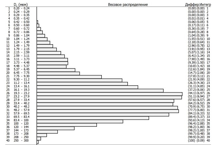 Weight distribution of product by detected particle sizes